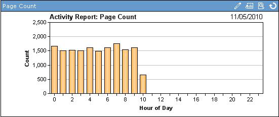 Figura 58. Relatórios de Atiidades - Contagens de Ocorrências Contagem de Páginas Fornece um gráfico das contagens de páginas que são registradas por hora para o dia atual. Figura 59.