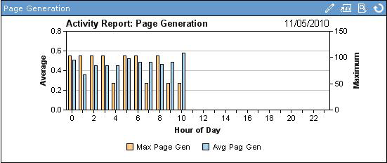 Figura 60. Relatórios de Atiidades - Contagens de Ocorrências do CUI Geração de Página Fornece um gráfico dos tempos médios e máximos de geração de página para o dia atual. Figura 61.