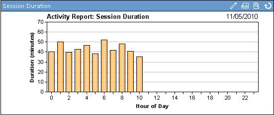 Figura 62. Relatórios de Atiidades - Tamanho da Página Duração da sessão Fornece um gráfico dos tempos médios e máximos de duração de sessão para o dia atual.