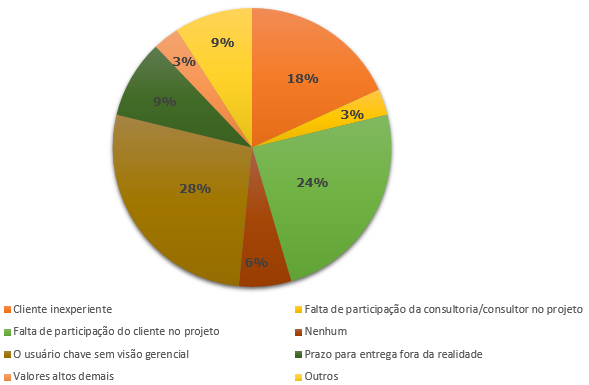 Resultados Qual foi o principal problema ocorrido no projeto?