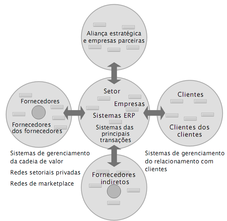 A rede de valor é um sistema de empresas em rede que pode sincronizar as cadeias de valor de empresas parceiras dentro de um setor para responder