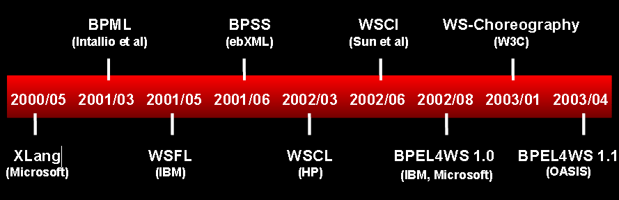 WS-BPEL: Histórico recente Criado pela Microsoft e pela IBM, com o apoio de empresas como SAP e Siebel, no ano de 2003.