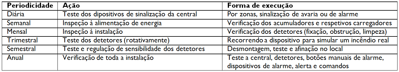 6 A título de exemplo, apresentam-se dois quadros com alguns procedimentos a prever para efeitos das medidas de autoproteção, baseado no Manual de Segurança Contra Incêndios em Edifícios, da autoria