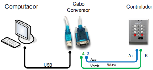 COMUNICANDO COM O COMPUTADOR A comunicação é feita através dos fios verde e azul do conector P4 (imagem abaixo).