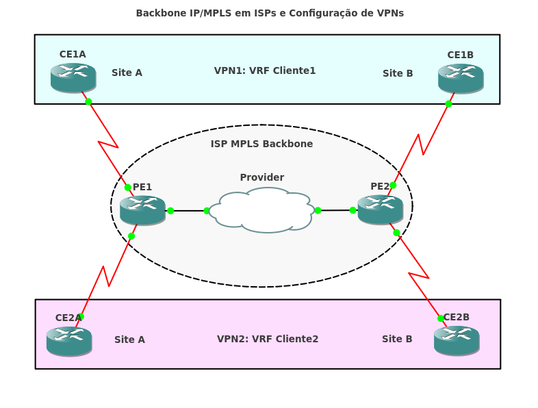 MPLS (Multiprotocol Label Switching) Figura.