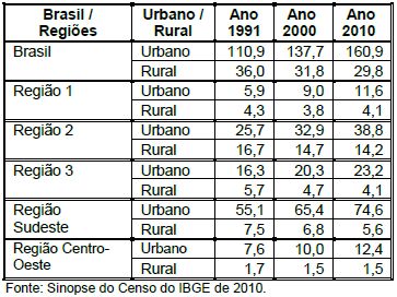 QUESTÃO 13 (Geografia Regional) Unicamp 2014 A tabela abaixo apresenta a população total, urbana e rural (em milhões de habitantes), das macrorregiões brasileiras, segundo os três últimos censos