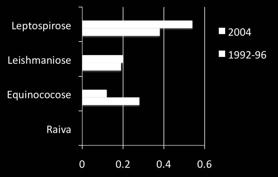 Dados epidemiológicos OMS: 1/3 da mortalidade humana em todo mundo é devida a doenças do foro infeccioso e parasitário.