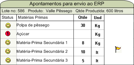 Envio de apontamentos ao ERP ETA Área de Preparação Tanques de Blendagem Homogeneização Água Desaeração Água