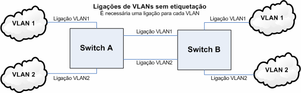 VLANs atravessando mais do que um switch Protocolo 802.1Q 21 Spanning Tree Protocol 802.