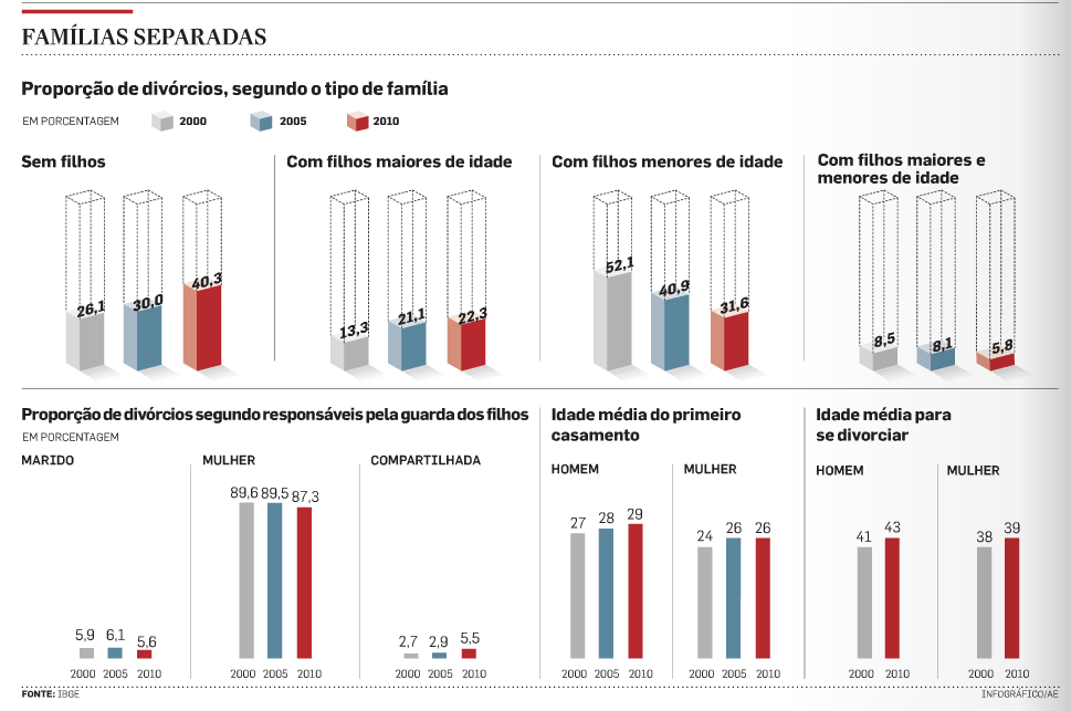 DIVÓRCIOS CRESCEM 36,8% - RECORDE NO PAÍS Em 2010, foram registrados 243 mil