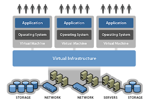 Isolamento: Embora servidores virtualizados estejam compartilhando dos mesmos recursos de hardware, as VMs executam de forma separada.