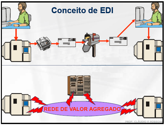 EDI - Intercâmbio Eletrônico