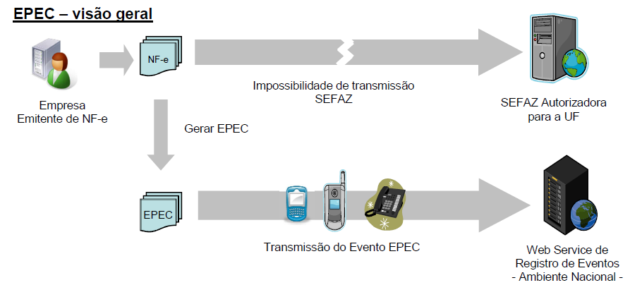 EPEC 1. Usa o mesmo WS eventos 2.