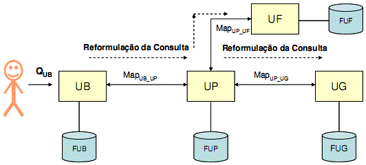 assumindo a existência de um mapeamento Map UB_UP, entre UB e UP, a consulta Q UB será reformulada para Q UP, de acordo com o esquema de UP. Q UP será processada no esquema UP.