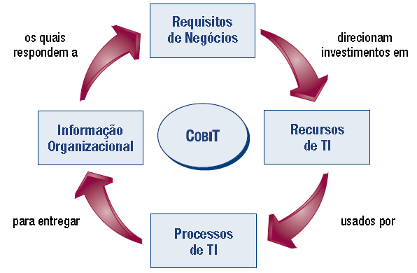 Princípios Básicos do COBIT Agosto/2012 Governança de TI 49 Inter-relacionamento dos componentes do COBIT Objetivos de negócio Requisitos Informações Dividido em Metas TI Processos de TI Controlado