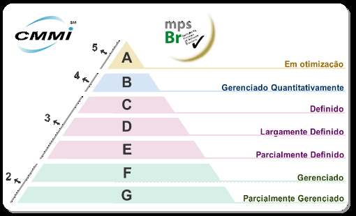 MPS.br: Estrutura Modelo MPS ISO/IEC 12207 CMMI ISO/IEC 15504 Modelo de Referência (MR-MPS) Modelo de Avaliação (MA-MPS) Modelo de Negócio (MN-MPS) Guia Geral Guia de Aquisição