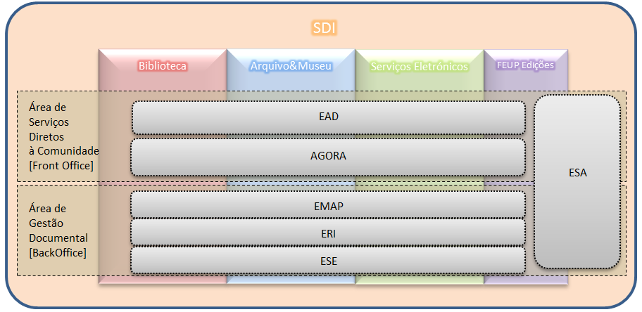 Figura 4.1.1: Representação da estrutura orgânica formal do SDI sobreposta pela organização de trabalho transversal emanada da reestruturação de 2009.