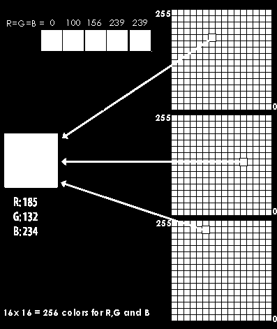 Modelo RGB Para definir as várias gamas de cinzento, mantemos a proporção das três cores primárias.