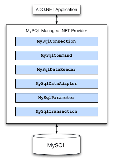 A API do MySql ADO.