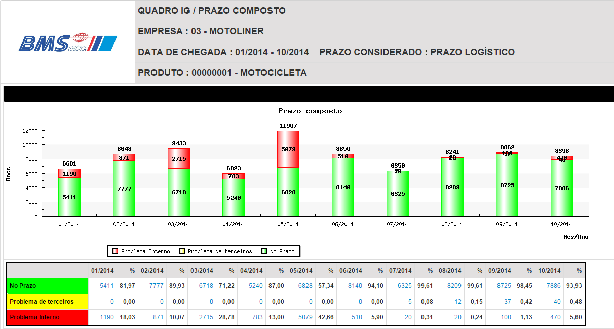 III. Minimizando Impactos BMS-UTS: Eficácia do Rastreamento x Performance de entrega