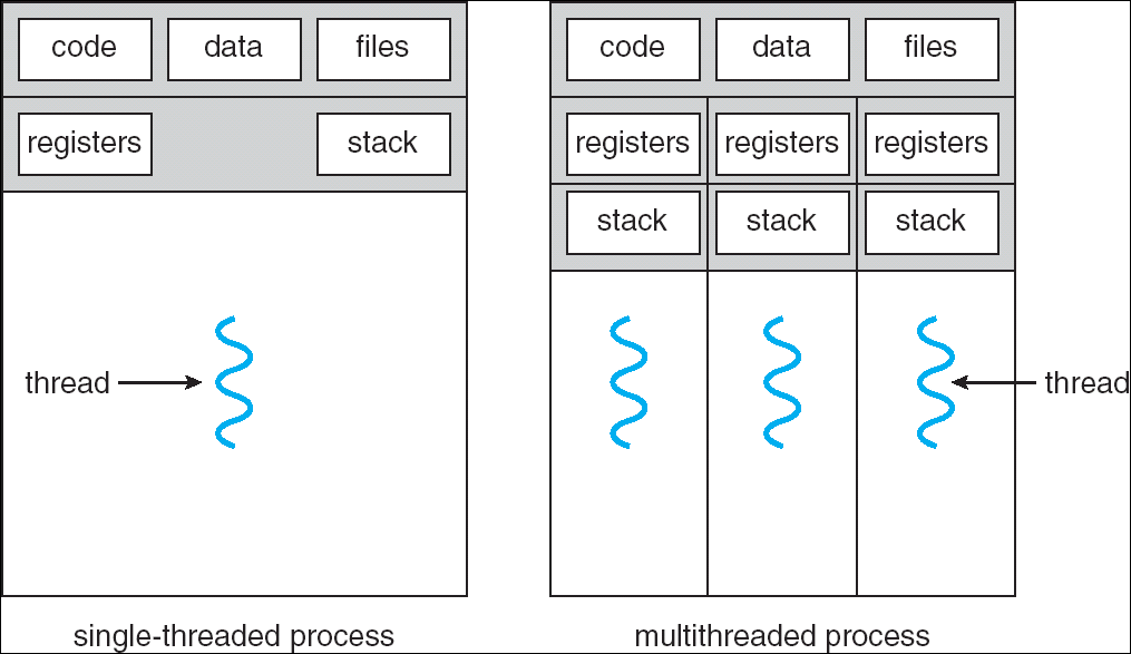 Single and Multithreaded Processes Thread Context No modelo multithreaded, em cada processo existem vários fluxos de execução ou