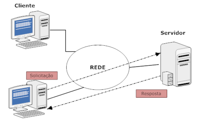 REDE DE COMPUTADORES Usos de Redes de Computadores Aplicações Comerciais: Foco no compartilhamento de recursos, o objetivo é deixar programas, equipamentos e especialmente dados ao