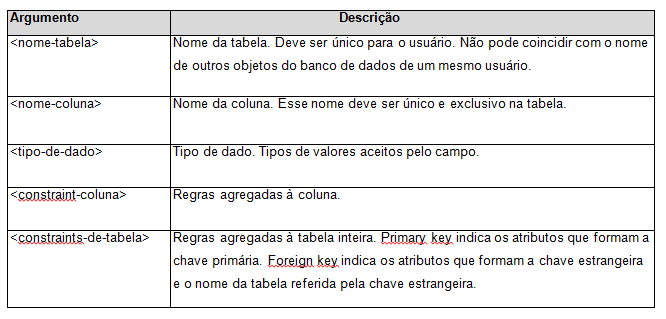 9 Criando a Estrutura de Tabelas CREATE TABLE Criando a Estrutura de Tabelas 10 CREATE TABLE: comando utilizado para criar uma tabela no banco de dados.