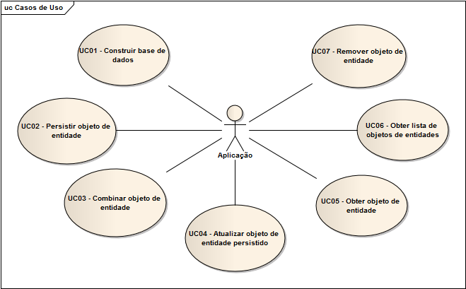 55 Figura 16 Diagrama de casos de uso Um caso de uso representa um relato de uso de certa funcionalidade do sistema em questão, sem revelar a estrutura e o comportamento internos desse sistema