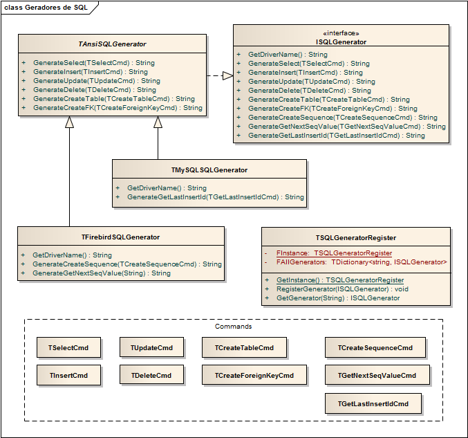 65 Figura 20 Diagrama de classes dos geradores de SQL A interface ISQLGenerator define todos os métodos disponíveis para geração de SQL, que cada gerador é obrigado a implementar.