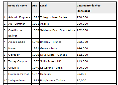 Principais Vazamentos de