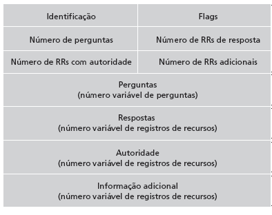 Protocolo DNS, mensagens campos de nome e tipo para uma consulta RRs na resposta à consulta