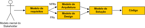 OOSD como transformação de modelos Desenvolvimento de software pode ser visto