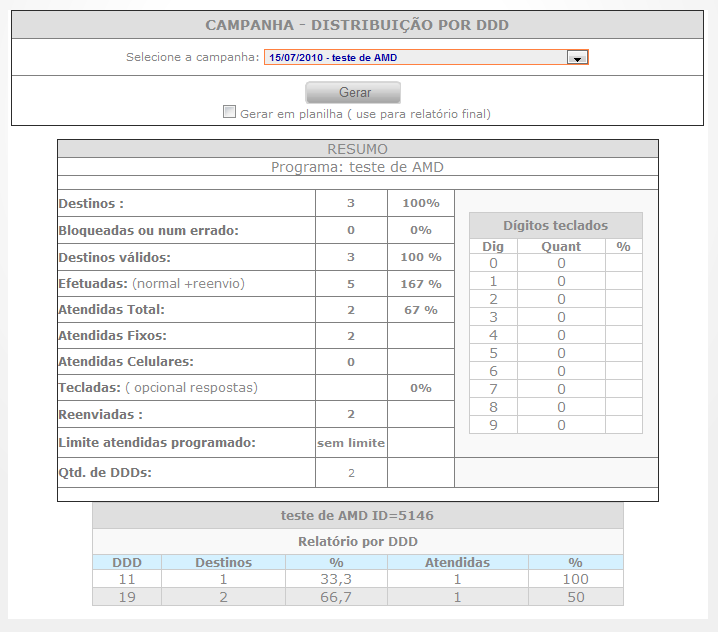 Total de mensagens enviadas por região Exibe o total de mensagens por região (DDD), de uma determinada campanha.