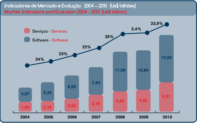 Figura 6 - Evolução mercado de Software 2004-2010(ABES, 2011) Algumas empresas que se julgam promissoras hoje em dia estão em busca da diversificação dos serviços prestados, fazendo a tentativa de