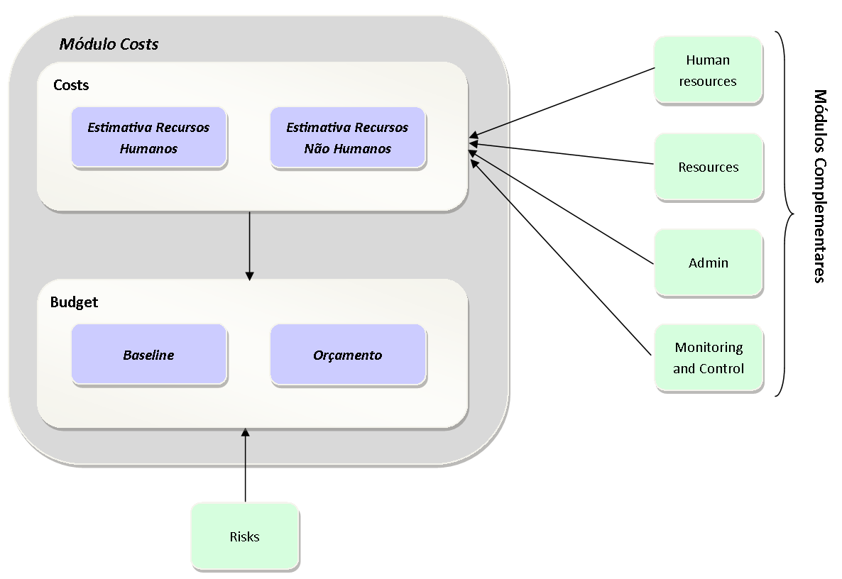 Figura 17 Modelagem da solução 5.2.1 Modelagem da implementação A modelagem da implementação foi desenvolvida baseada na arquitetura do dotproject.