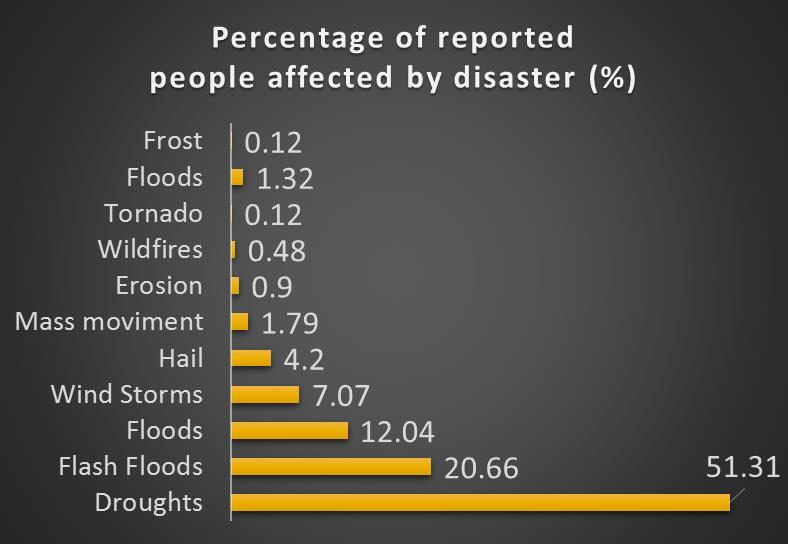 Natural Disasters and Population Source: IBGE, 2010 Governance & Policies for: Disaster Risk Reduction and Adaptation* Urban Water Management Climate