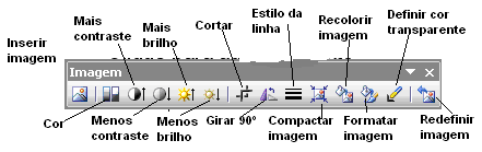 Inserir imagem: permite inserir uma nova imagem; Cor: permite colocar cores na imagem; Mais contraste: aumenta a nitidez da imagem; Menos contraste: diminui a nitidez da imagem; Mais brilho: permite