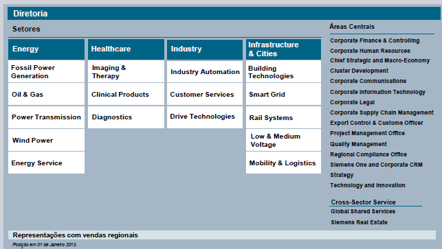 Organização Siemens : Alta variedade de