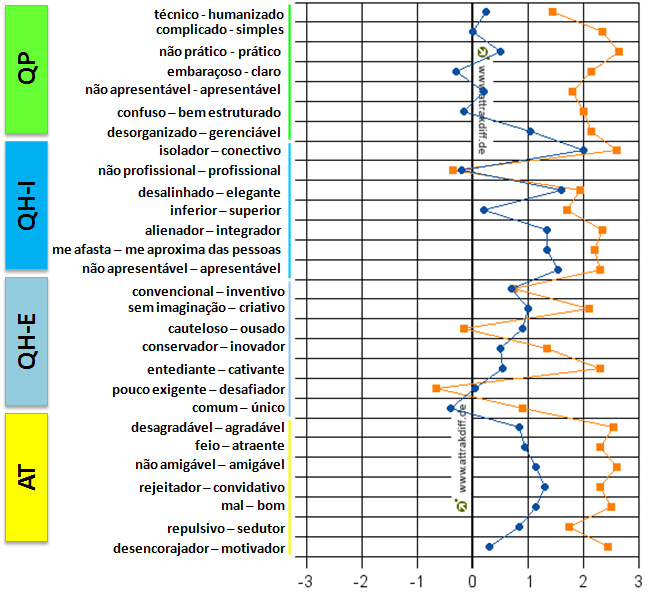 Para uma melhor visualização, também foram calculados os valores médios dos pares de palavras (Figura 4).