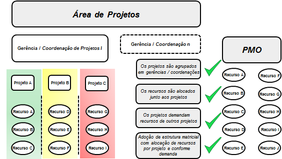 alocação de recursos e garantir a adoção e compartilhamento da metodologia de gestão de projetos.