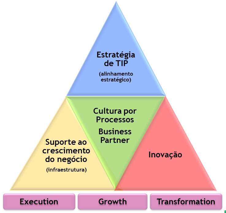 desenvolvendo processos de negócios de alta