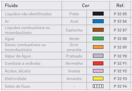 Portaria n.º 1456-A/95 Regulamenta as prescrições mínimas de colocação e utilização da sinalização de segurança e de saúde no trabalho 7.