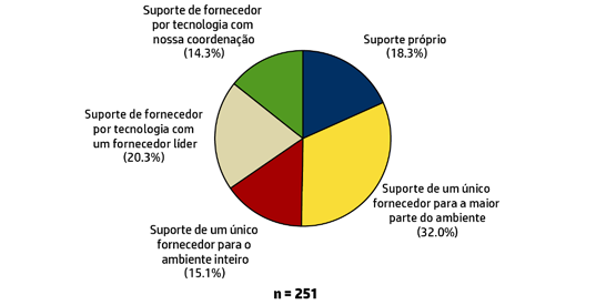 Figura 1 Planos de suporte ao ambiente virtualizado P. Como você pretende oferecer suporte ao ambiente virtualizado?