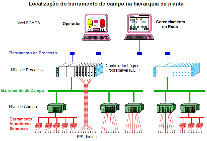 Barramentos