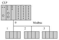 Modbus - Criado na década de 70, é um dos mais antigos protocolos utilizados em redes de CLPs para aquisição de sinais de instrumentos e para comandar