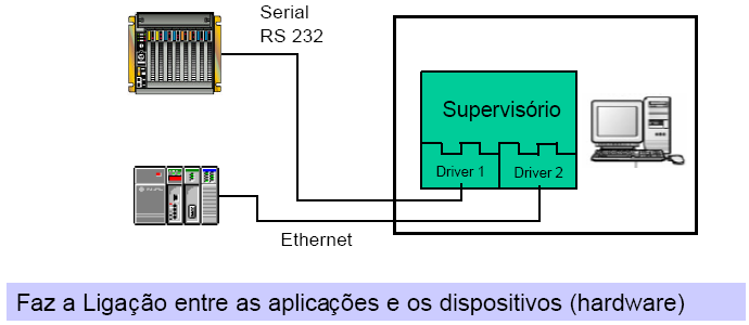 OPC (OLE for Process Control) - Usado para compatibilizar os protocolos da camada de aplicação, a fim de evitar que diversos drivers tivessem que ser criados para permitir a comunicação entre dois