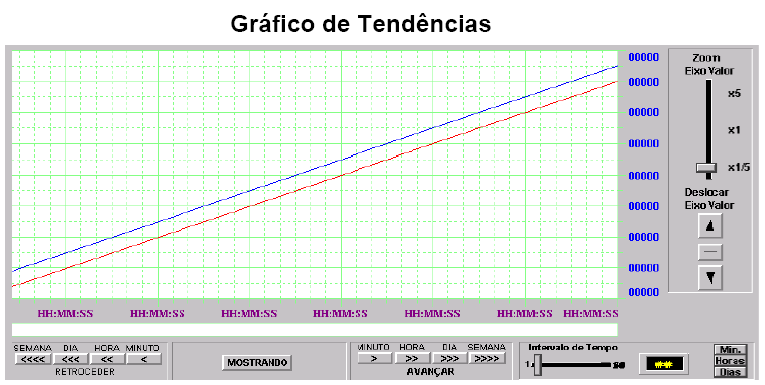 Sistemas Supervisórios Gráfico de Tendências: Mostra curvas de tendência de variáveis