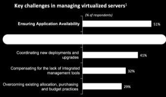 Endereçando os Desafios de Storage com VMware The Key Problems Challenges: Managing Unanticipated Key Challenges Cost Increases Today s Solutions are not Enough Inefficient storage use Poor I/O