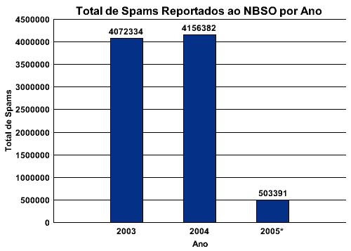 Estatísticas do NBSO (cont.