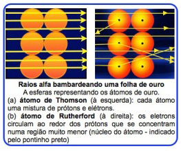 3 of 5 01/28/2013 11:42 AM estivesse correto, as partículas positivas do átomo causariam apenas um pequeno desvio dos raios alfa.